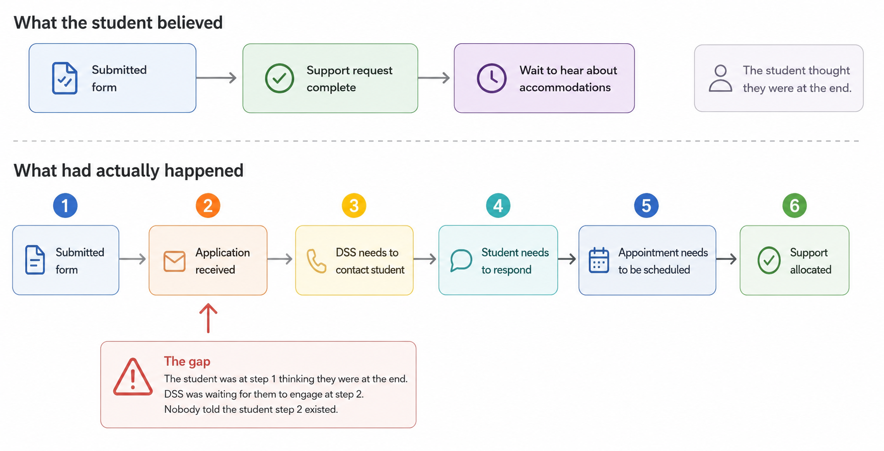 The gap between what the student believed had happened and what had actually happened.